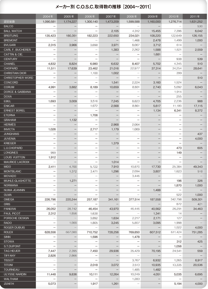 メーカー別C.O.S.C.の取得推移