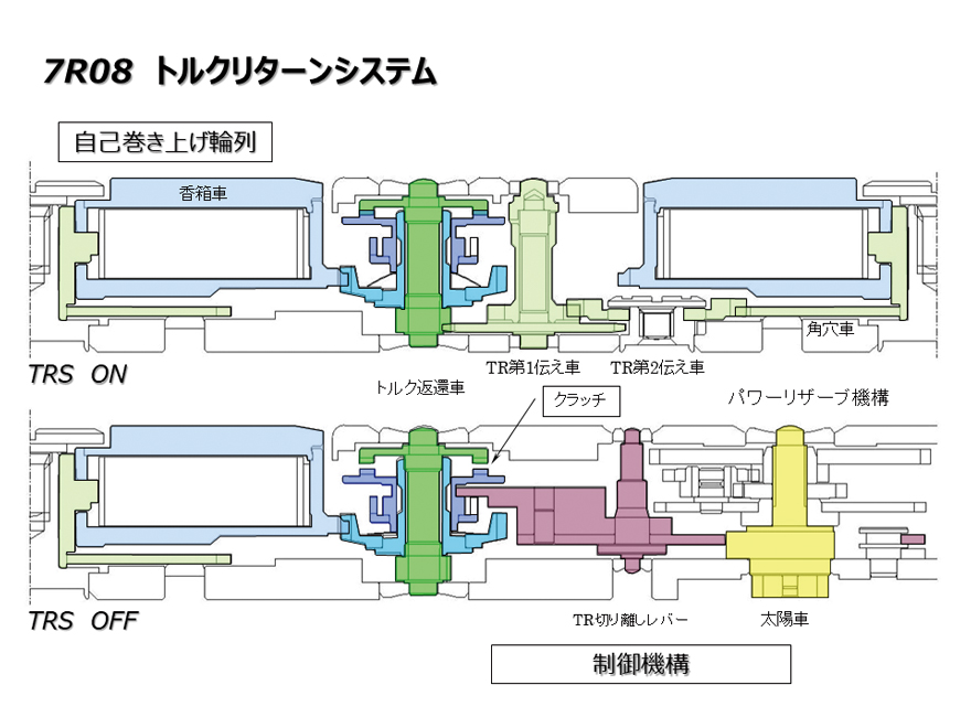 ７R08 トルクターンシステム