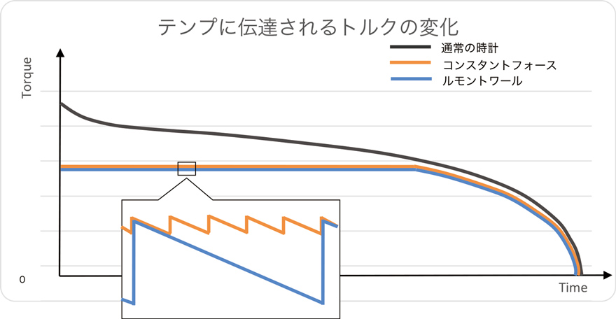 テンプに伝達されるトルク変化