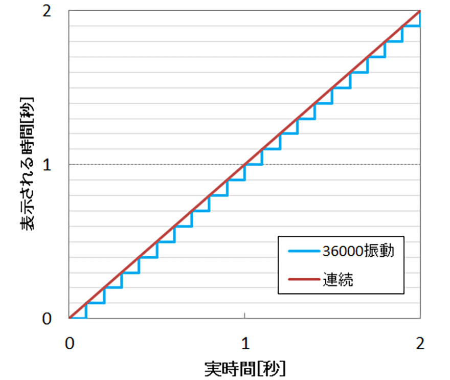 ハイビートムーブメント