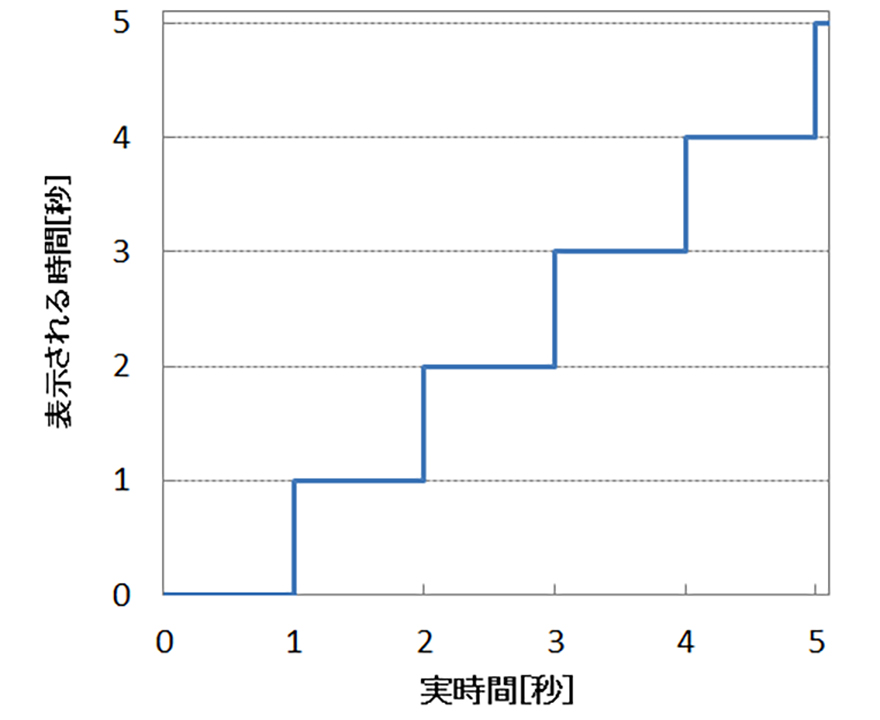 離散