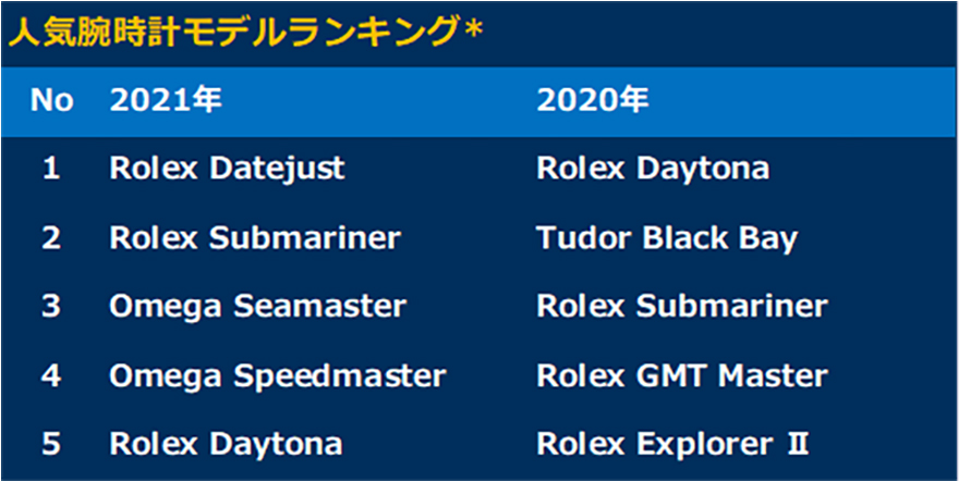 セイコーは3位！Chrono24が2021年度の高級腕時計ランキングを発表 | 高級腕時計専門誌クロノス日本版[webChronos]