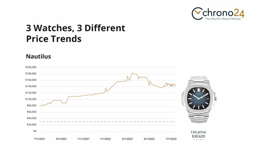 世界最大の高級時計専門オンラインマーケットプレイス Chrono24 主要モデルの市場価格の増減を公表 高級腕時計 専門誌クロノス日本版 Webchronos