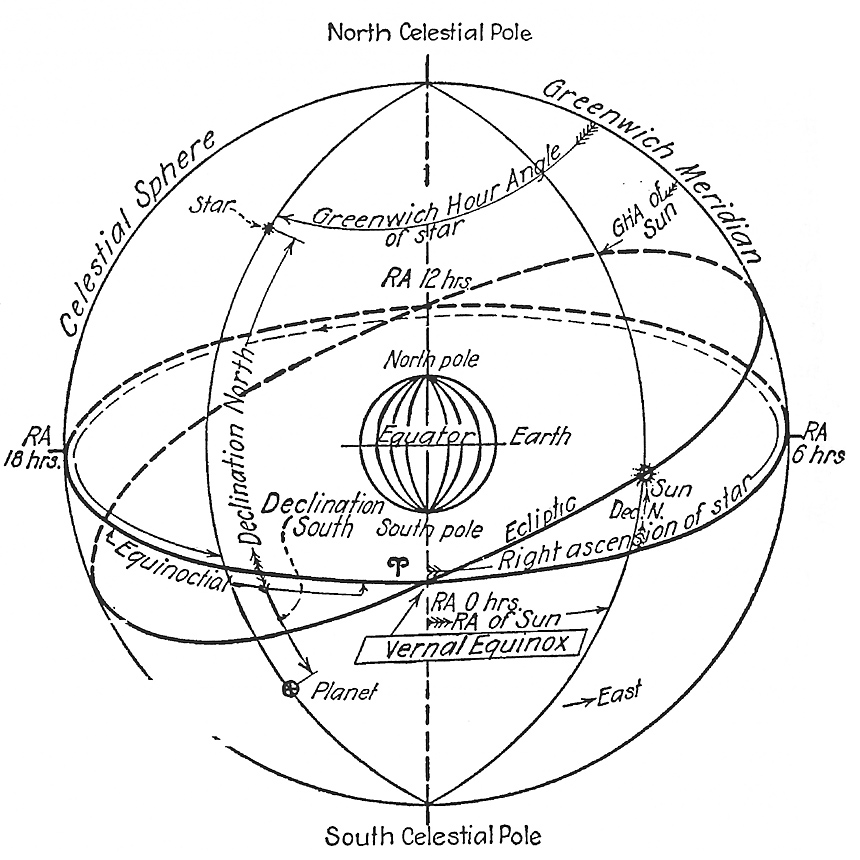 赤経、赤緯、アワーアングルを加えた地球と天球図