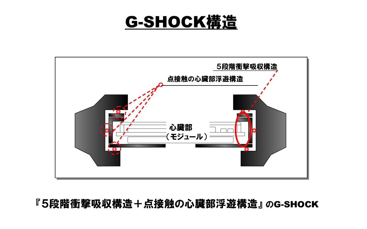 G-SHOCKの構造図