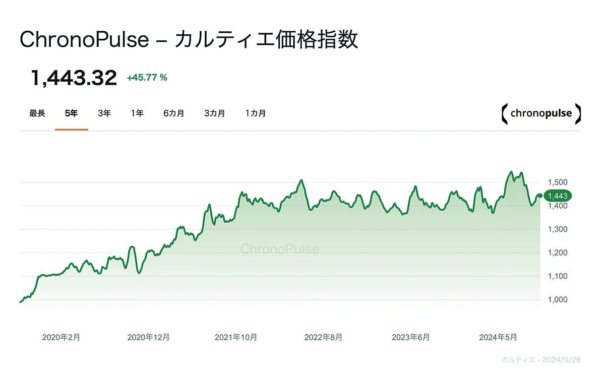 Chrono24の「クロノパルス」